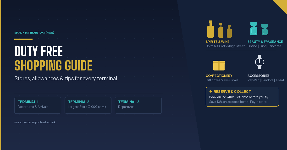 Manchester Airport duty free shopping guide showing store categories including spirits, beauty, confectionery and accessories across Terminal 1, 2 and 3